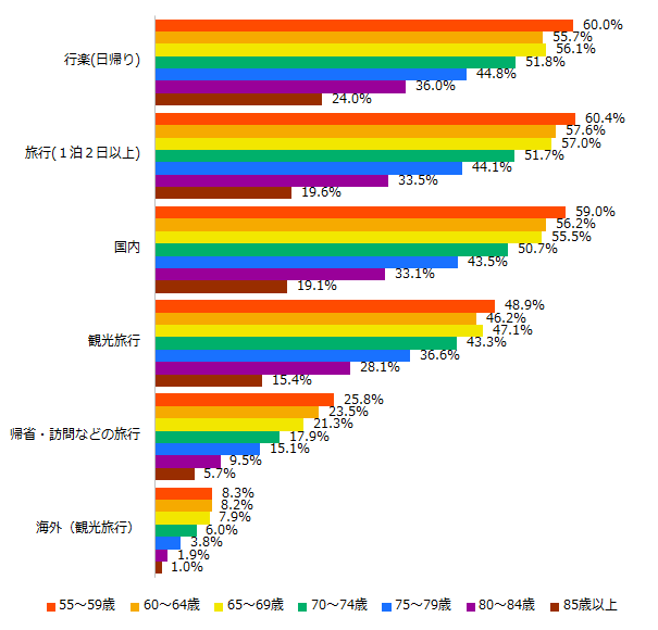 「旅行・行楽」の種類別行動者率