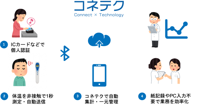 コネテクと非接触体温計利用の流れ