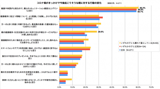 コロナ禍がきっかけで今後起こりそうな親に対する行動の変化