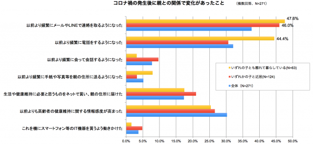 コロナ禍の発生後に親との関係で変化があったこと