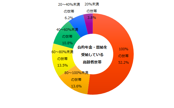 公的年金・恩給を受給している高齢者世帯における公的年金・恩給の総所得に占める割合別世帯数の構成割合