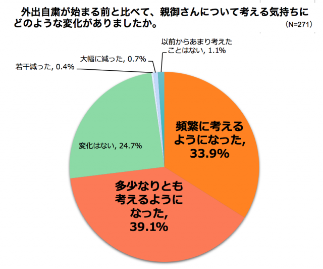 外出自粛が始まる前と比べて、親御さんについて考える気持ちにどのような変化がありましたか。