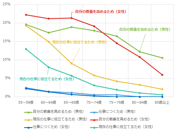 年齢別学びなおしの目的