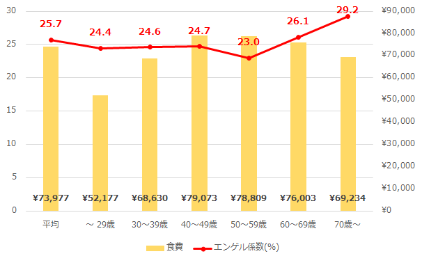 出典：統計局『2018年　家計調査年報　世帯主の年齢階級別１世帯当たり１か月間の収入と支出』を加工して作成