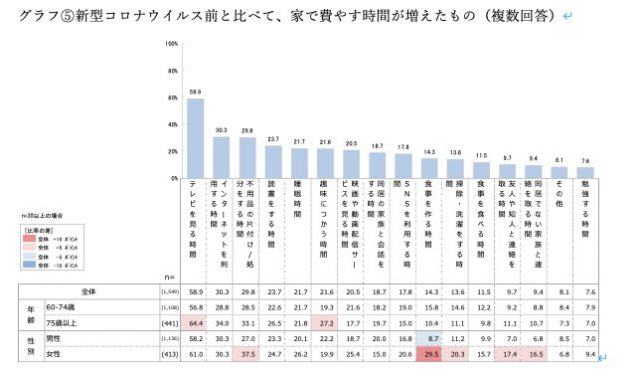 新型コロナウイルス前と比べて、家で費やす時間が増えたもの