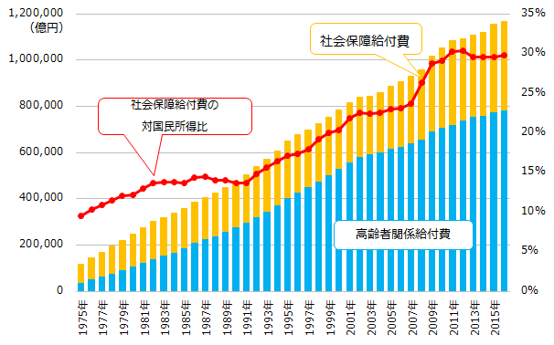 社会保障給付費の推移