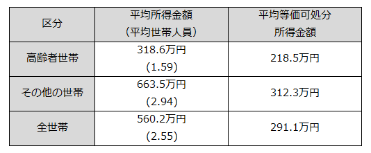 高齢者世帯の所得