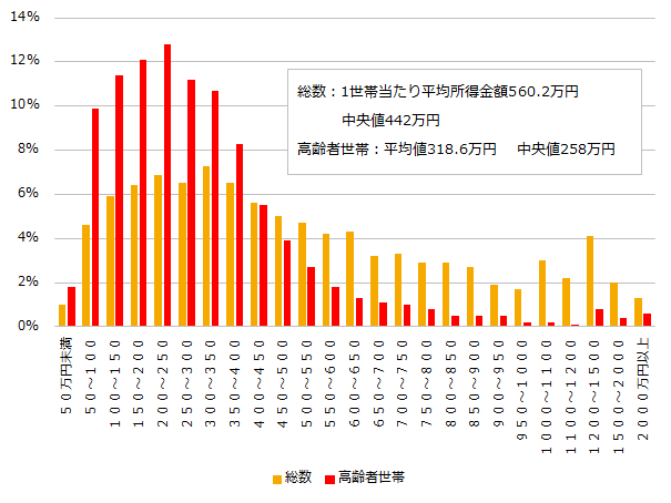 高齢者世帯の所得階層別分布2