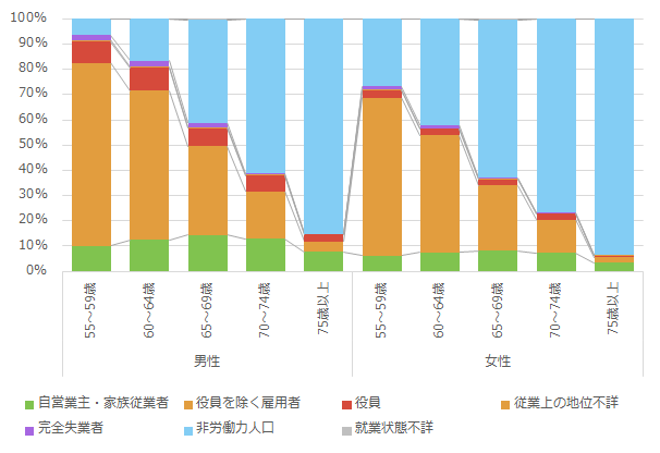 55歳以上の者の就業状態