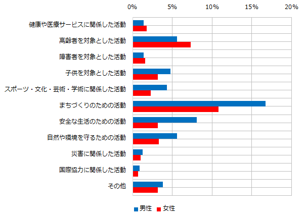 「ボランティア活動」の種類別行動者率_平成28年