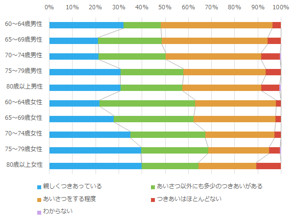 あなたは、ふだん、近所の人とどの程度のつきあいをしていますか。