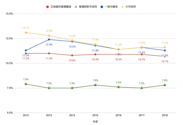 一般労働者と看護師の離職率比較