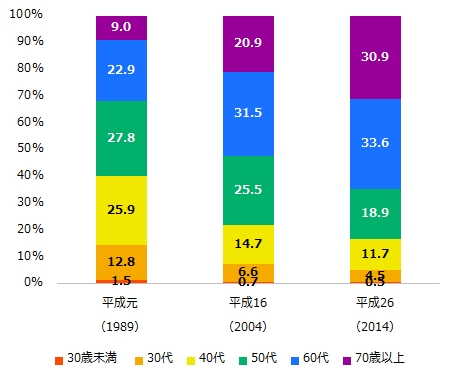 世代別金融資産分布状況2