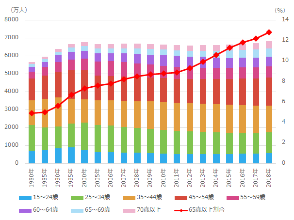 労働力人口の推移