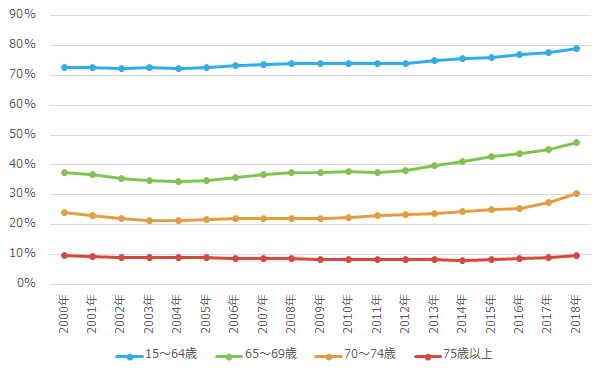 労働力人口比率の推移