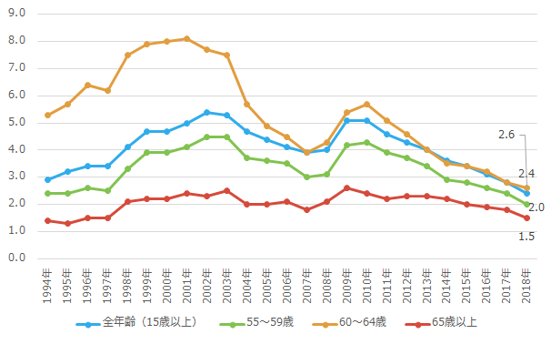 完全失業率の推移