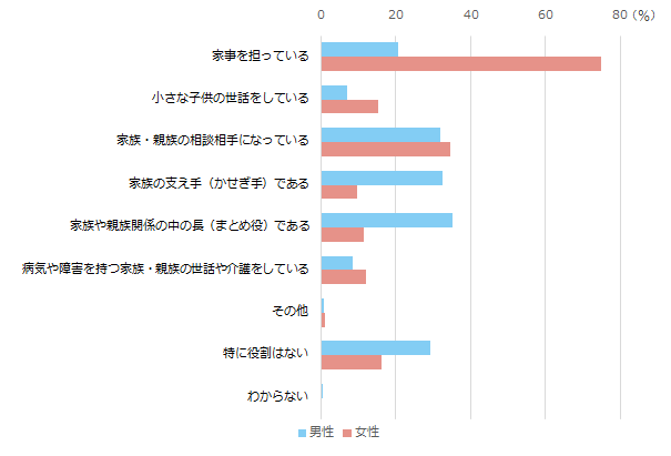 家族や親族の方々の中で果たしている役割