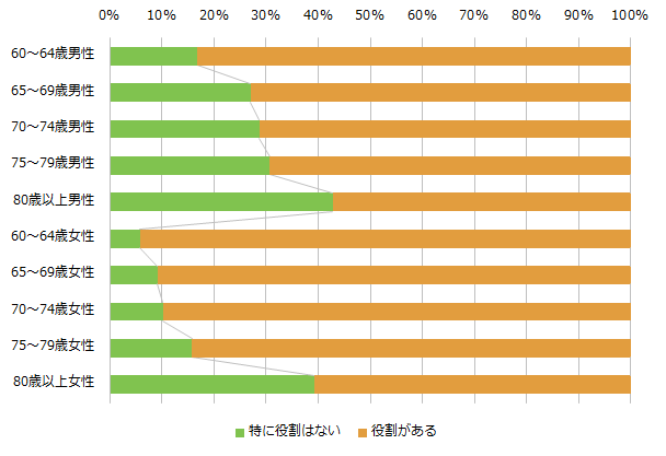 家族や親族の方々の中で果たしている役割の有無