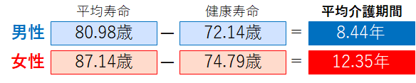 平均介護期間