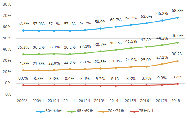 年齢階級別就業率の推移