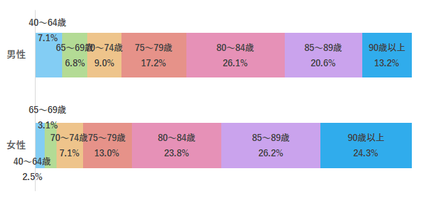 性別にみた要介護者等の年齢階級別構成割合