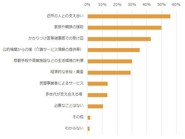 現在お住まいの地域に安心して引き続き住み続けるために、どのようなことが必要と考えていますか。