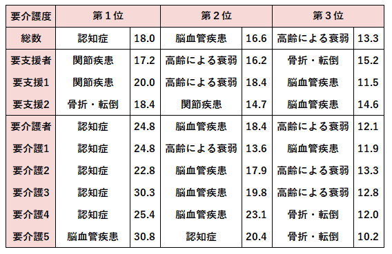 要介護度別にみた介護が必要となった主な原因