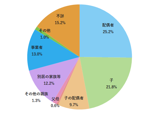 要介護者等との続柄別主な介護者の構成割合