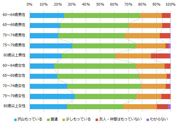 親しくしている友人・仲間をもっている程度