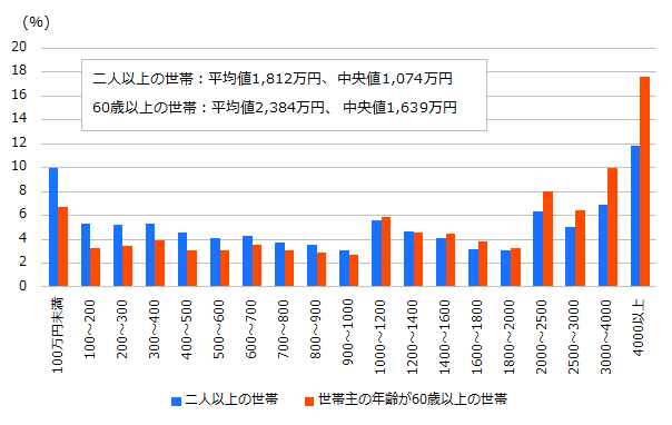 貯蓄現在高階級別世帯分布3