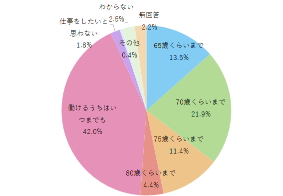 あなたは、何歳頃まで収入を伴う仕事をしたいですか