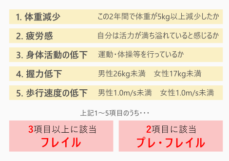 フレイルの診断