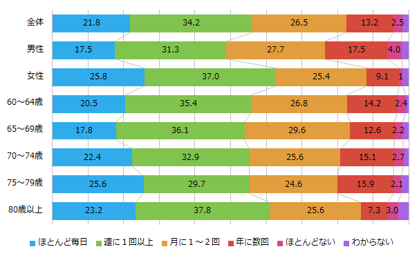 別居の子供とも連絡頻度_男女年代別