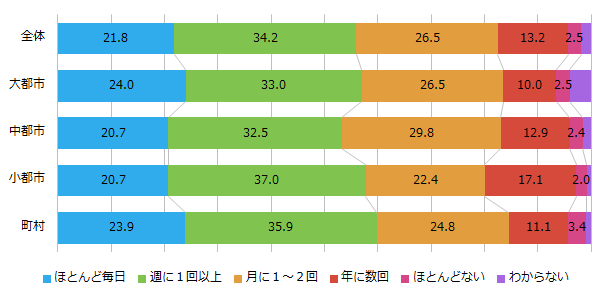 別居の子供とも連絡頻度_都市規模別