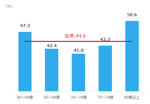 子供との同居率_年代別