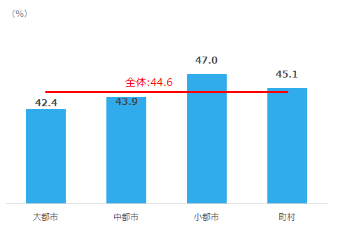 子供との同居率_都市規模別