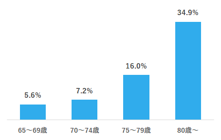 年齢別フレイル有症率