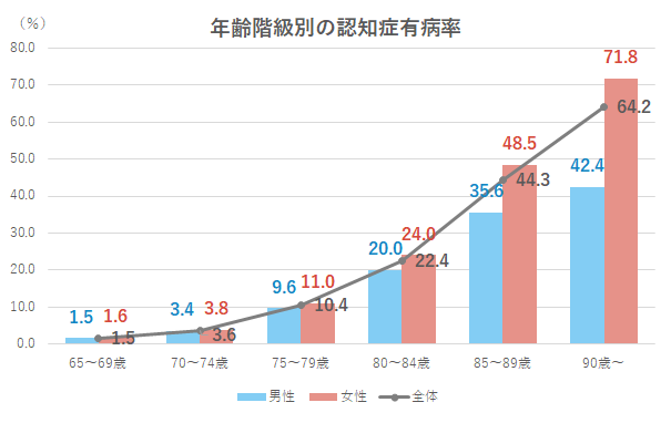 年齢階級別の認知症有病率