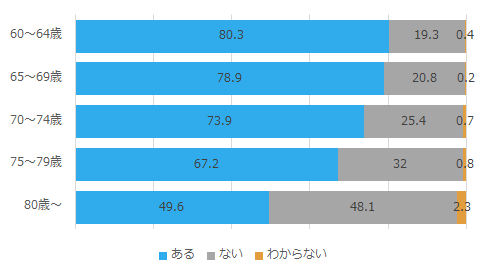 日常生活の中で誰かから頼られることの有無_年代別