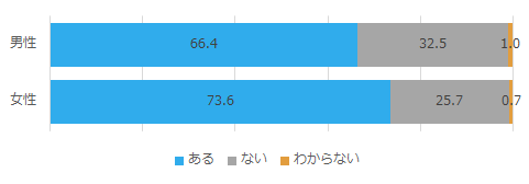 日常生活の中で誰かから頼られることの有無_男女別