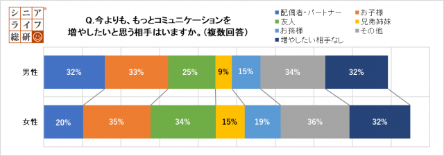 男女別コミュニケーションを増やしたい相手分布