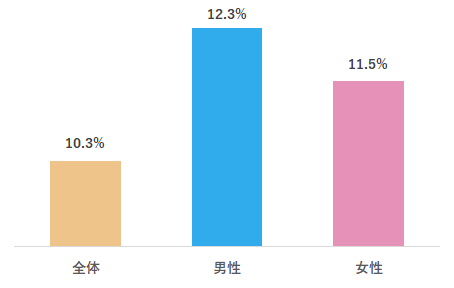 男女別フレイル有症率