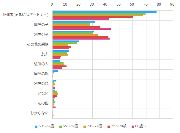 病気や一人でできない仕事の手伝い等に頼れる人_年代別