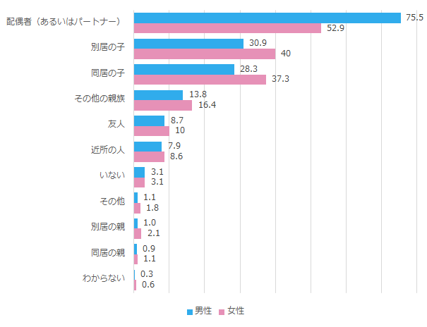 病気や一人でできない仕事の手伝い等に頼れる人_男女別2