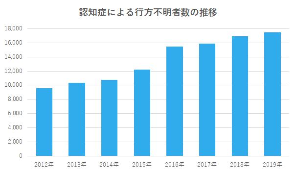 認知症による行方不明者数の推移