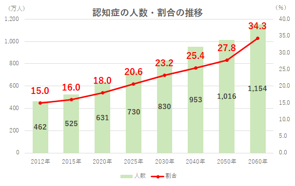 認知症の人数・割合の推移2