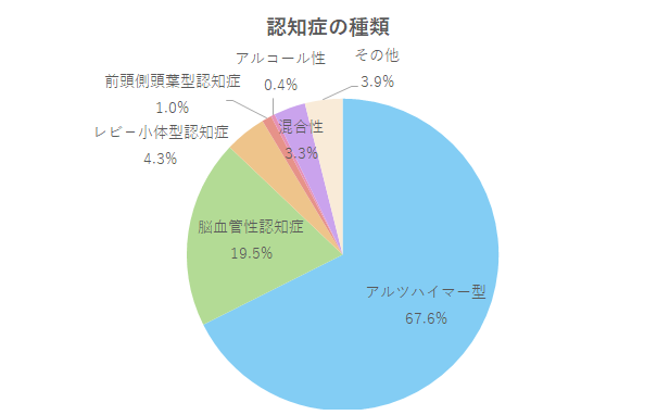 認知症の種類