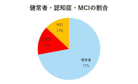 認知症・MCI比率