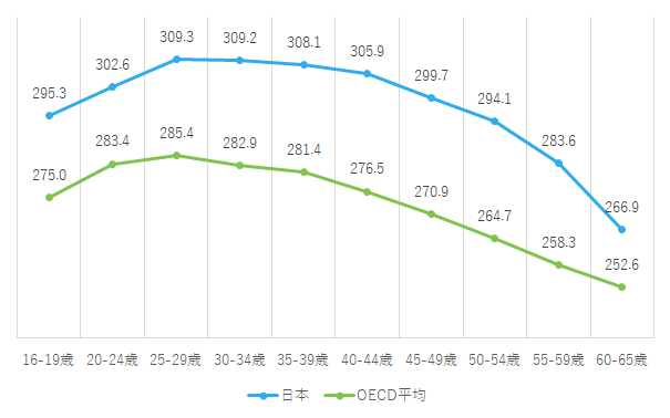 読解力と年齢の関係