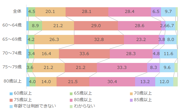 一般的に、支えられるべき高齢者の年齢